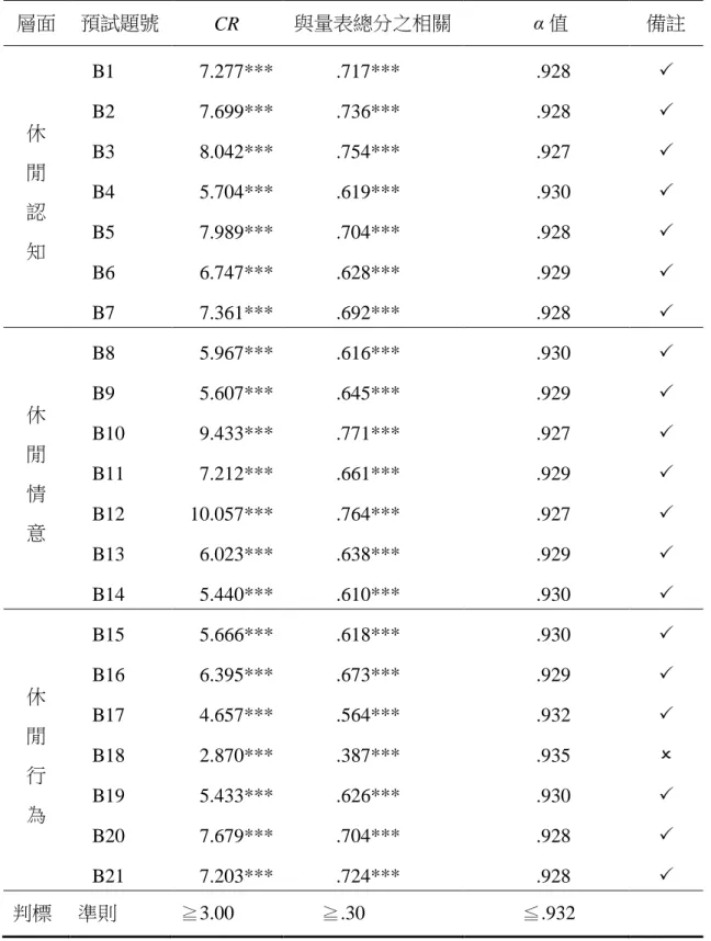 表 3-7    休閒態度量表預試問卷之項目分析摘要表  「休閒態度量表」預試問卷之項目分析摘要表  層面  預試題號  CR  與量表總分之相關    α 值  備註  休  閒  認  知  B1  7.277***  .717***  .928   B2 7.699*** .736*** .928  B3 8.042*** .754*** .927  B4 5.704*** .619*** .930  B5 7.989*** .704*** .928   B6  6.747***  .628