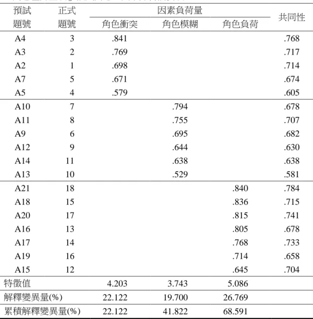 表 3-8    角色壓力量表預試問卷之因素分析摘要表  「角色壓力量表」預試問卷之因素分析摘要表  預試  題號  正式 題號  因素負荷量 角色衝突 角色模糊  角色負荷  共同性  A4    3  .841  .768  A3    2  .769  .717  A2    1  .698  .714  A7    5  .671  .674  A5    4  .579  .605  A10    7  .794  .678  A11    8  .755  .707  A9    6  .695