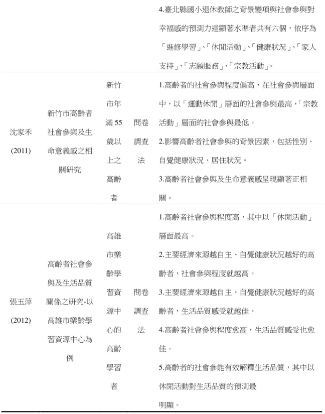表 2-2(續)  4.臺北縣國小退休教師之背景變項與社會參與對 幸福感的預測力達顯著水準者共有六個，依序為 「進修學習」、 「休閒活動」、 「健康狀況」 、「家人 支持」、 「志願服務」、 「宗教活動」。  沈家禾  (2011)  新竹市高齡者社會參與及生命意義感之相 關研究  新竹市年 滿 55歲以上之 高齡 者  問卷調查法  1.高齡者的社會參與程度偏高，在社會參與層面中，以「運動休閒」層面的社會參與最高， 「宗教活動」層面的社會參與最低。 2.影響高齡者社會參與的背景因素，包括性別、自覺健康狀況