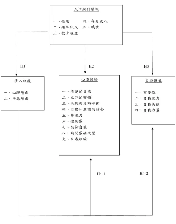 圖 3-1  研究架構圖 