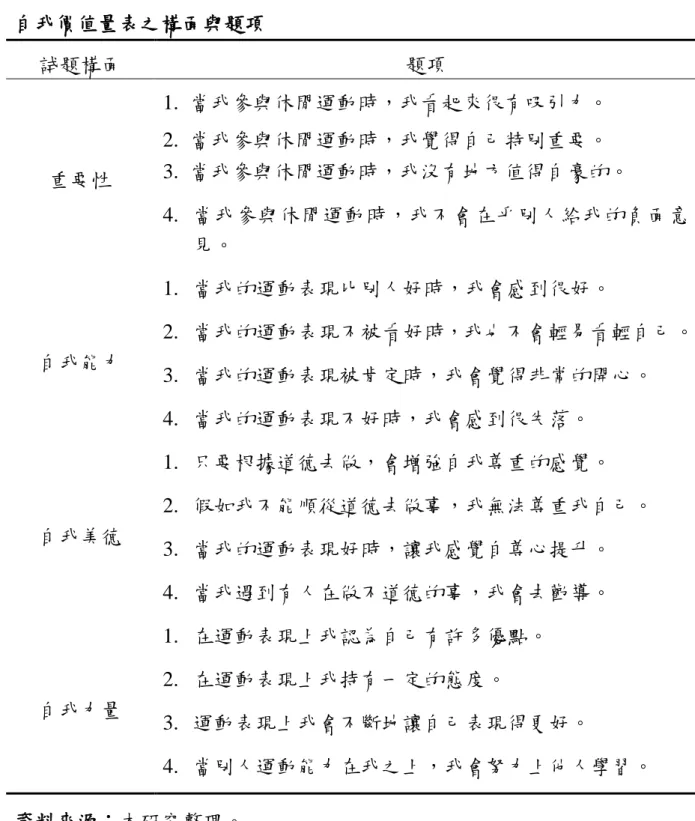 表 3-3  自我價值量表之構面與題項  試題構面  題項  重要性  1.  當我參與休閒運動時，我看起來很有吸引力。 2.  當我參與休閒運動時，我覺得自己特別重要。  3