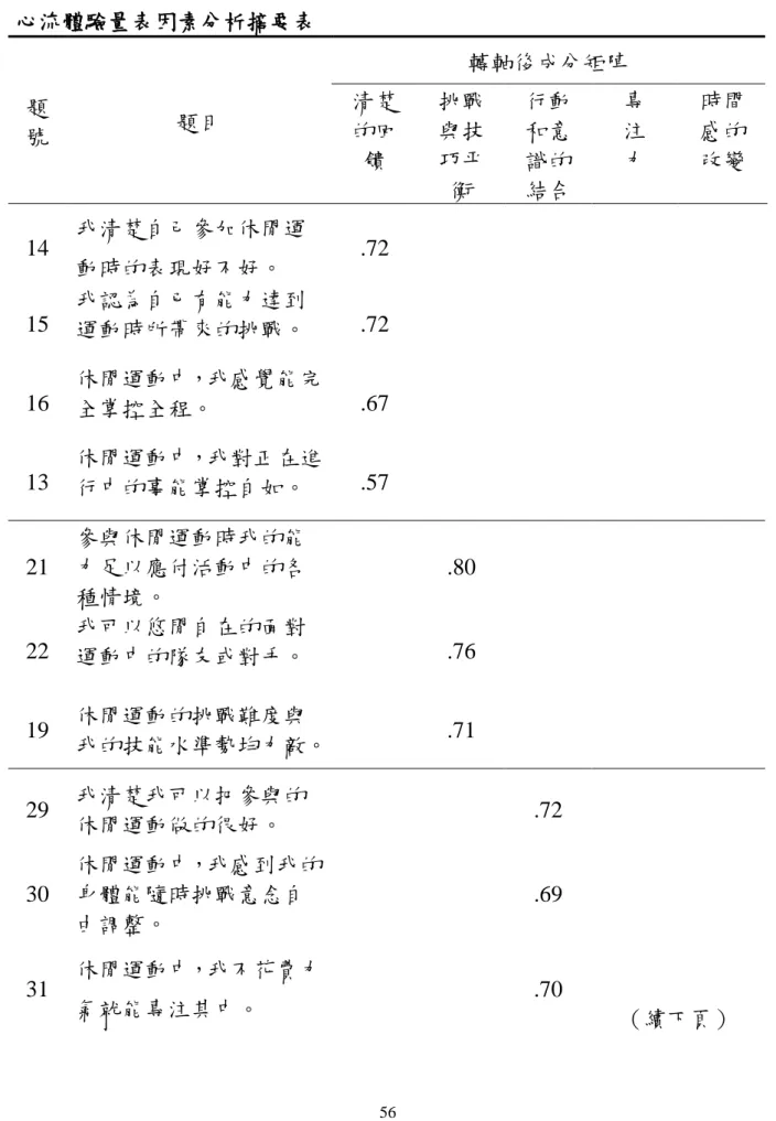 表 3-8  心流體驗量表因素分析摘要表  題 號  題目  轉軸後成分矩陣 清楚的回 饋  挑戰與技巧平 衡  行動和意識的 結合  專 注 力  時間 感的 改變  14  我清楚自己參加休閒運 動時的表現好不好。  .72  15  我認為自已有能力達到 運動時所帶來的挑戰。  .72  16  休閒運動中，我感覺能完 全掌控全程。  .67  13  休閒運動中，我對正在進 行中的事能掌控自如。  .57  21  參與休閒運動時我的能力足以應付活動中的各 種情境。  .80  22  我可以悠閒自