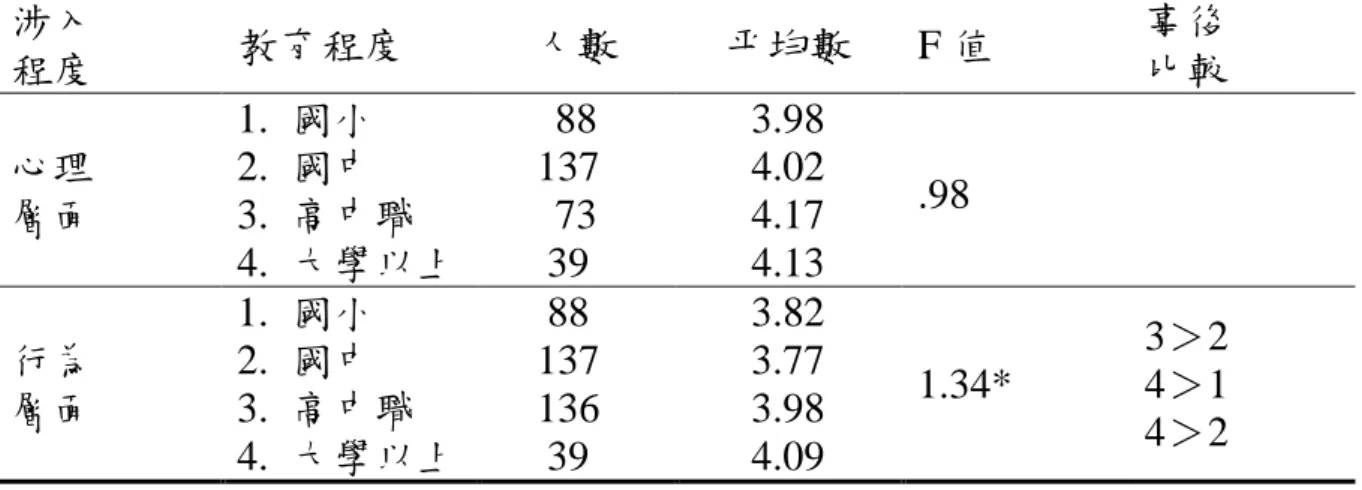 表  4-7  不同教育程度之高雄市銀髮族休閒運動在涉入程度上之差異分析表  變異來源  df1  df2  Wilks′Λ  F 值  教育程度  4  395  .93  3.63*  *p＜.05  表  4-8  不同教育程度之高雄市銀髮族休閒運動在涉入程度上之差異分析摘要表  涉入  程度  教育程度  人數  平均數  F 值  事後 比較  心理  層面  1