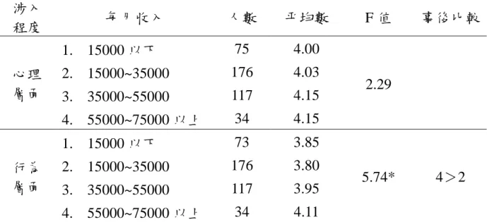表  4-10  不同每月收入之高雄市銀髮族休閒運動在涉入程度上之差異分析摘要表  涉入  程度  每月收入  人數  平均數  F 值  事後比較  心理  層面  1