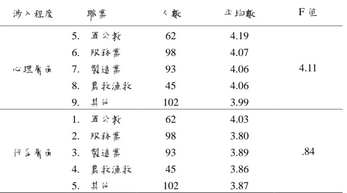 表  4-12  不同職業之高雄市銀髮族休閒運動在涉入程度上之差異分析摘要表  涉入程度  職業  人數  平均數  F 值  心理層面  5.  軍公教  62  4.19  4.11 6