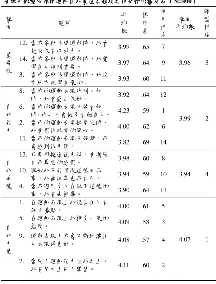 表  4-20  高雄市銀髮族休閒運動自我價值各題項之得分情形摘要表  ( N=400 )  構 面  題項  平 均  數  標 準 差  項目排 序  構面  平均數  類型排 序  重 要 性  12