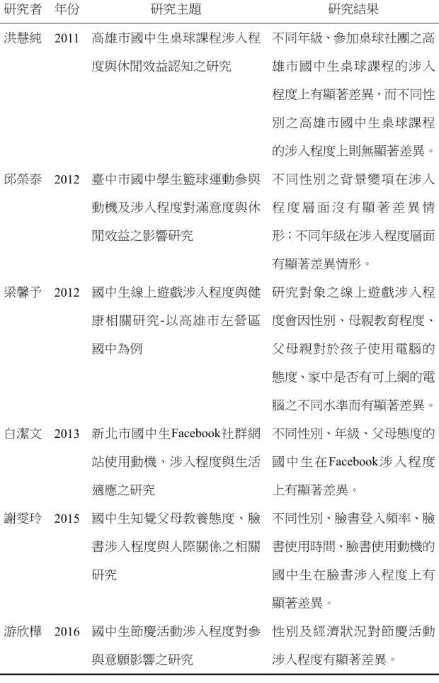 表 2-3 涉入程度相關研究一覽表  研究者  年份  研究主題  研究結果  洪慧純  2011  高雄市國中生桌球課程涉入程 度與休閒效益認知之研究  不同年級、參加桌球社團之高雄市國中生桌球課程的涉入 程度上有顯著差異，而不同性 別之高雄市國中生桌球課程 的涉入程度上則無顯著差異。 邱榮泰  2012  臺中市國中學生籃球運動參與 動機及涉入程度對滿意度與休 閒效益之影響研究  不同性別之背景變項在涉入程 度 層 面 沒 有 顯 著 差 異 情形；不同年級在涉入程度層面 有顯著差異情形。  梁馨予  