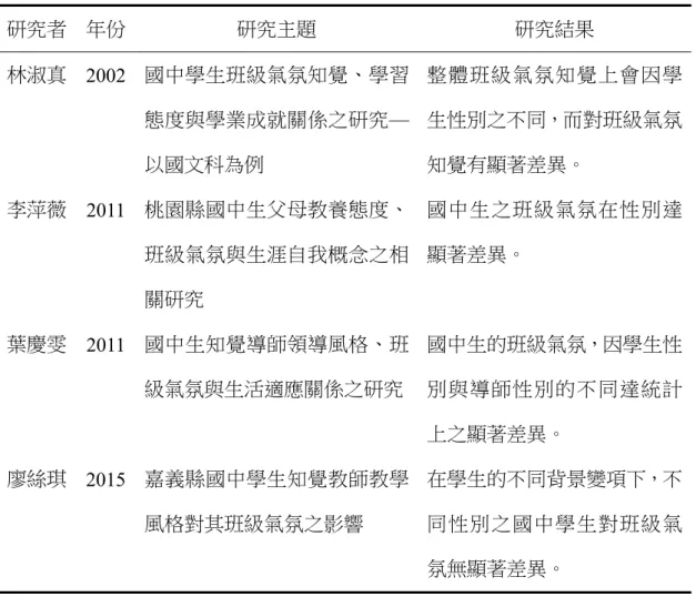 表 2-4 性別與班級氣氛相關研究一覽表  研究者  年份  研究主題  研究結果  林淑真   2002  國中學生班級氣氛知覺、學習 態度與學業成就關係之研究— 以國文科為例  整體班級氣氛知覺上會因學生性別之不同，而對班級氣氛知覺有顯著差異。  李萍薇  2011  桃園縣國中生父母教養態度、 班級氣氛與生涯自我概念之相 關研究  國中生之班級氣氛在性別達顯著差異。  葉慶雯   2011  國中生知覺導師領導風格、班 級氣氛與生活適應關係之研究 國中生的班級氣氛，因學生性別與導師性別的不同達統計 上