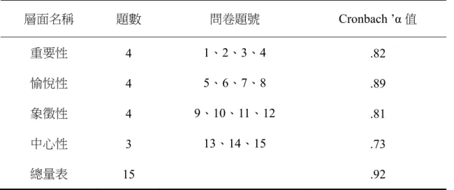 表 3-7 涉入程度量表信度分析摘要表  層面名稱  題數  問卷題號 Cronbach ’α 值  重要性  4  1、2、3、4  .82  愉悅性  4  5、6、7、8  .89  象徵性  4  9、10、11、12  .81  中心性  3  13、14、15  .73  總量表  15 .92  三、班級氣氛量表  本問卷中涉入程度情形乃以楊立蘭（2015）編製之「班級氣氛量表」，量表 題目詳見附錄一，量表使用同意書見附錄二，本量表採用李克特五點量表計分方 式，每題均有五個選項，含「非常不同意