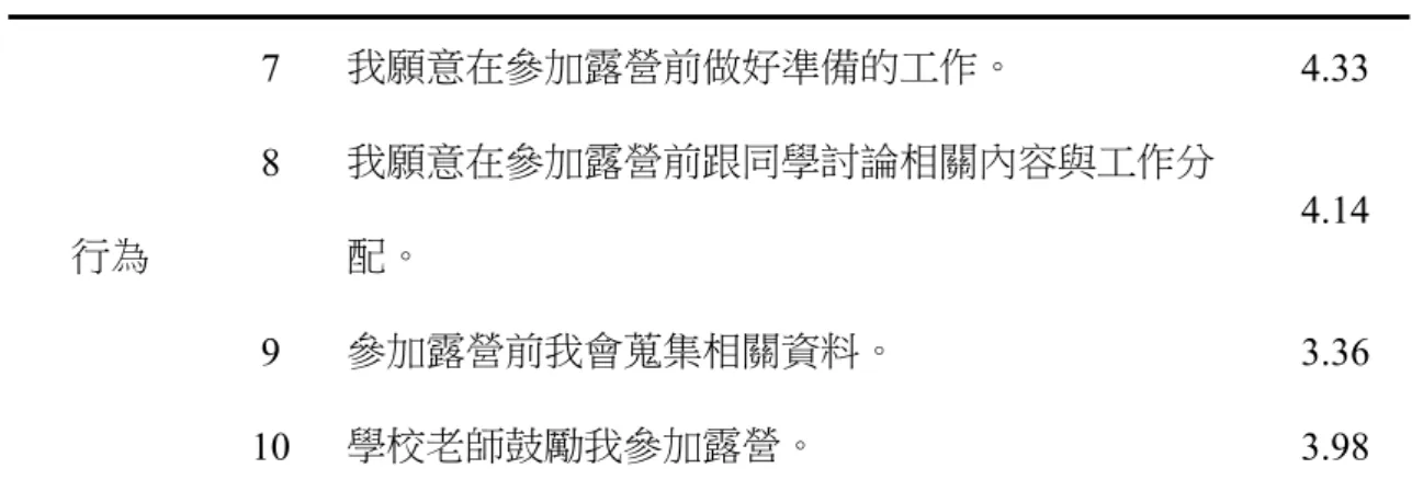 表 4-7「國中生參與露營前活動態度量表」各層面題目之分析摘要表(續)  行為  7  我願意在參加露營前做好準備的工作。  4.33 8 我願意在參加露營前跟同學討論相關內容與工作分配。 4.14  9  參加露營前我會蒐集相關資料。  3.36  10  學校老師鼓勵我參加露營。  3.98  由表 4-7 可知，「國中生參與露營前活動態度量表」各題得分之平均數介於 3.36 至 4.44 之間。其中，以第 4 題「我是出於自願來參加這次露營。」的得分 最高，為 4.44  分；第 9 題「參加露營前我