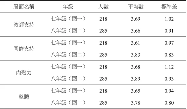表 4-19 不同「年級」國中生在露營後知覺班級氣氛摘要表  層面名稱  年級  人數  平均數  標準差  教師支持  七年級（國一） 218 3.69 1.02  八年級（國二） 285 3.66 0.91  同儕支持  七年級（國一） 218 3.61 0.97  八年級（國二） 285 3.83 0.83  內聚力  七年級（國一） 218 3.68 1.12  八年級（國二） 285 3.89 0.93  整體  七年級（國一） 218 3.65 0.94  八年級（國二） 285 3.78 0.