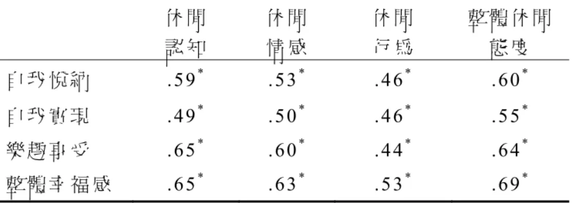 表 4-18  休 閒 態 度 與 幸 福 感 之 皮 爾 森積 差 相 關 分 析 摘 要 表   休 閒 認 知 休閒情感 休 閒行 為 整 體 休 閒態 度  自 我 悅 納  .59 *  .53 *  .46 *  .60 * 自 我 實 現  .49 *  .50 *  .46 *  .55 * 樂 趣 享 受  .65 *  .60 *  .44 *  .64 * 整 體 幸 福 感  .65 *  .63 *  .53 *  .69 * * p ＜ .0 5