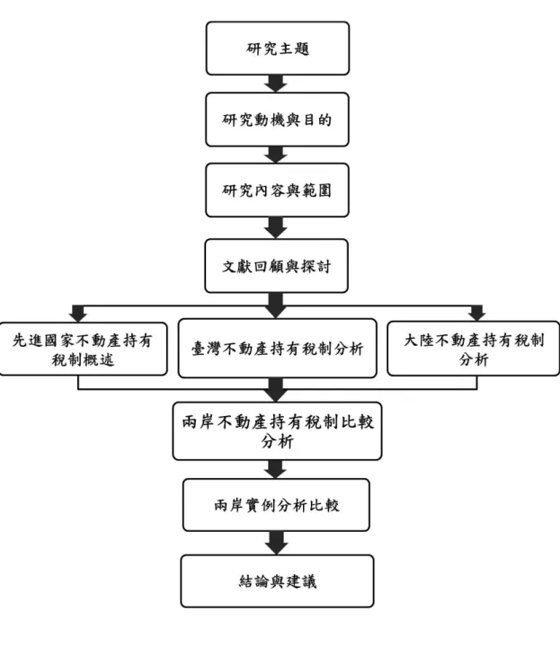 圖 1-1  研究流程圖 