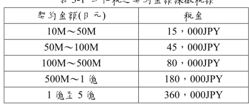 表 3-2  個人或公司名義課稅收入/稅率一覽表 