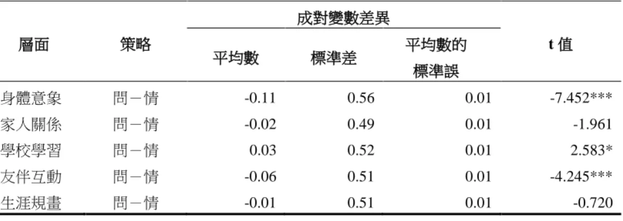 表 4-3  高中職一年級學生問題取向與情緒取向策略之成對 t 檢定比較分析表  層面  策略  成對變數差異  平均數  標準差  平均數的  t 值  標準誤  身體意象  問－情  -0.11  0.56  0.01  -7.452***  家人關係  問－情  -0.02  0.49  0.01  -1.961  學校學習  問－情  0.03  0.52  0.01  2.583*  友伴互動  問－情  -0.06  0.51  0.01  -4.245***  生涯規畫  問－情  -0.01