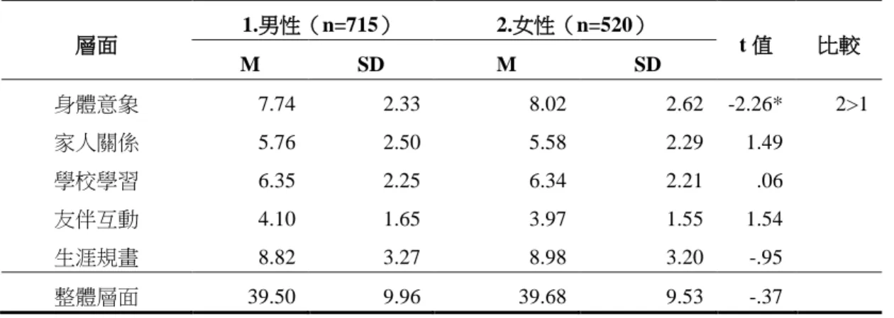 表 4-4  不同性別的學生壓力知覺程度之差異分析摘要表  層面  1.男性（n=715）  2.女性（n=520）  t 值  比較  M  SD  M  SD  身體意象  7.74  2.33  8.02  2.62  -2.26*  2>1  家人關係  5.76  2.50  5.58  2.29  1.49  學校學習  6.35  2.25  6.34  2.21  .06  友伴互動  4.10  1.65  3.97  1.55  1.54  生涯規畫  8.82  3.27  8.