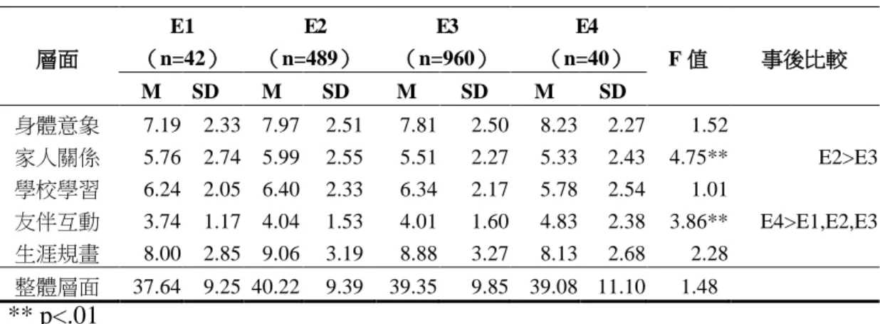 表 4-14  不同母親教育程度的學生壓力知覺程度之差異分析摘要表  層面  E1  （n=42）  E2  （n=489）  E3  （n=960）  E4  （n=40）  F 值  事後比較  M  SD  M  SD  M  SD  M  SD  身體意象  7.19  2.33  7.97  2.51  7.81  2.50  8.23  2.27  1.52  家人關係  5.76  2.74  5.99  2.55  5.51  2.27  5.33  2.43  4.75**  E2&gt;