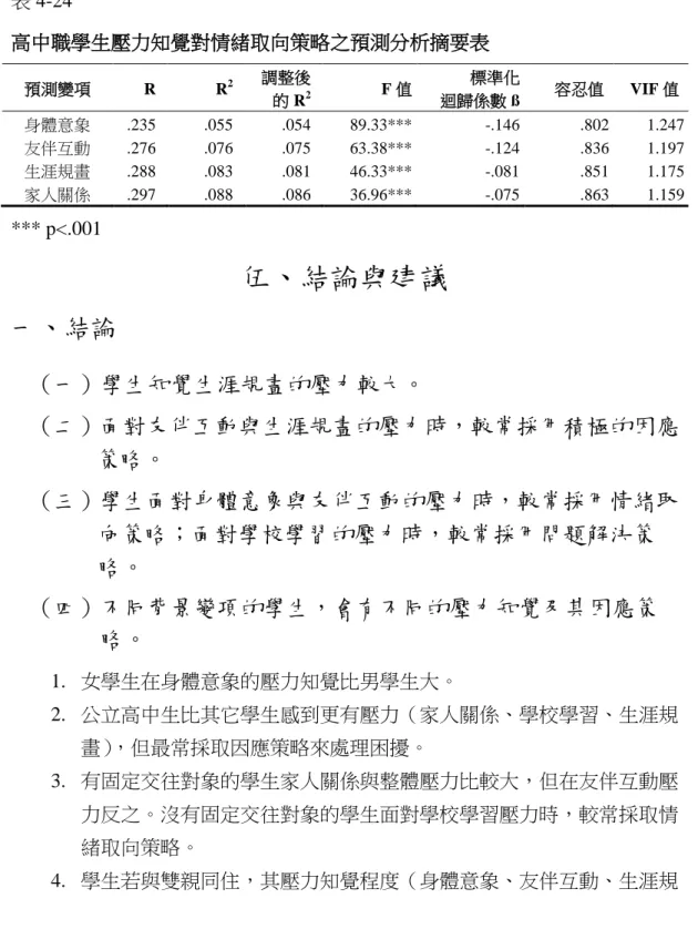 表 4-24  高中職學生壓力知覺對情緒取向策略之預測分析摘要表  預測變項  R  R 2  調整後 的 R 2 F 值  標準化 迴歸係數 ß  容忍值  VIF 值  身體意象  .235  .055  .054  89.33***  -.146  .802  1.247  友伴互動  .276  .076  .075  63.38***  -.124  .836  1.197  生涯規畫  .288  .083  .081  46.33***  -.081  .851  1.175  家人關係  .