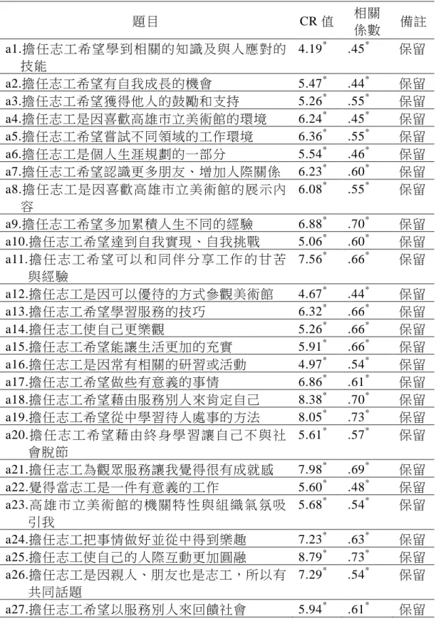 表  3-5    高雄市立美術館展場志工參與動機量表項目分析摘要表  題目  CR 值  相關 係數  備註  a1.擔任志工希望學到相關的知識及與人應對的 技能  4.19 * .45 * 保留  a2.擔任志工希望有自我成長的機會  5.47 * .44 * 保留  a3.擔任志工希望獲得他人的鼓勵和支持  5.26 * .55 * 保留  a4.擔任志工是因喜歡高雄市立美術館的環境   6.24 * .45 * 保留  a5.擔任志工希望嘗試不同領域的工作環境  6.36 * .55 * 保留  a