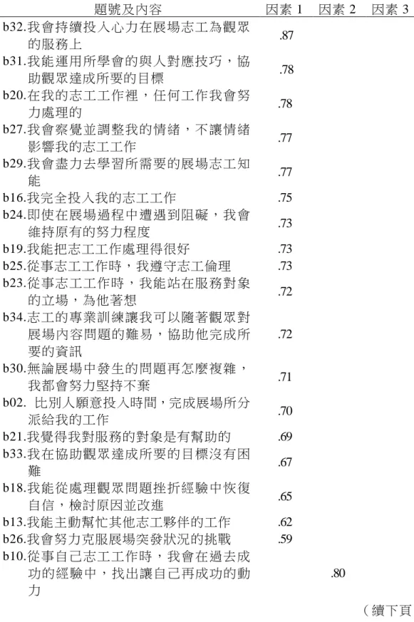 表  3-9  高雄市立美術館展場志工自我效能量表因素分析問卷效度一覽表   題號及內容  因素 1  因素 2  因素 3  b32.我 會持續 投 入心力 在展場 志工為 觀眾 的服務上  .87  b31.我 能運用 所學會的 與人對 應技巧 ，協 助觀眾達成所要的目標  .78  b20.在 我的 志工工 作裡 ，任 何工作 我會 努 力處理的  .78  b27.我 會察 覺並調 整我 的情 緒，不 讓情 緒 影響我的志工工作  .77  b29.我 會盡 力去學 習所 需要 的展場 志工 知 能