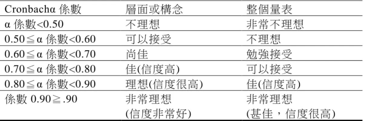 表  3-10     Cronbach α  係數可信度高低參考標準表  Cronbachα 係數  層面或構念  整個量表  α 係數<0.50  不理想  非常不理想  0.50≦α 係數<0.60  可以接受  不理想  0.60≦α 係數<0.70  尚佳  勉強接受  0.70≦α 係數<0.80  佳(信度高)  可以接受  0.80≦α 係數<0.90  理想(信度很高)  佳(信度高)  係數 0.90≧.90  非常理想  (信度非常好)  非常理想  (甚