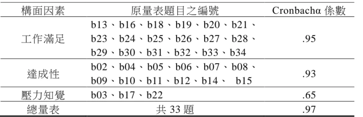 表  3-12    高雄市立美術館展場志工自我效能量表信度分析摘要表  構面因素  原量表題目之編號  Cronbachα 係數  工作滿足  b13、 b16、 b18、b19、 b20、 b21、b23、 b24、 b25、b26、 b27、 b28、 b29、b30、b31、b32、b33、b34  .95  達成性  b02、 b04、 b05、b06、 b07、 b08、 b09、b10、b11、b12、b14、  b15  .93  壓力知覺  b03、b17、b22  .65  總量表  共