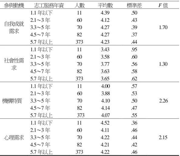 表  4-11    不同服務年資的展場志工在參與動機之變異數分析摘要表  參與動機  志工服務年資  人數  平均數  標準差  F 值  自我成就 需求  1.1 年以下 2.1～3 年 3.3～5 年  4.5～7 年  5.7 年以上  11 60 70 82  373  4.39 4.12 4.27 4.27 4.23  .50 .43 .39 .37 .44  1.70  社會性需 求  1.1 年以下 2.1～3 年 3.3～5 年  4.5～7 年  5.7 年以上  11 60 70 82