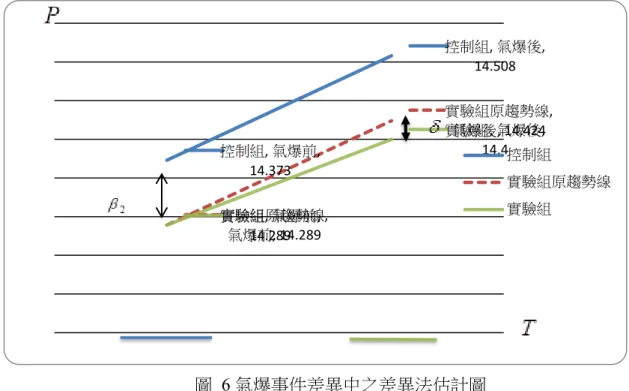 圖  6 氣爆事件差異中之差異法估計圖 