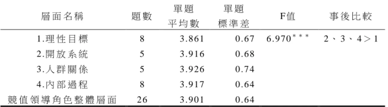 表 1   國 小 初 任 校 長 競 值 領 導 角 色 層 面 現 況 分 析 摘 要 表 （ N=573 ）   層 面 名 稱   題 數   單 題   平 均 數   單 題   標 準 差   F 值   事 後 比 較   1 