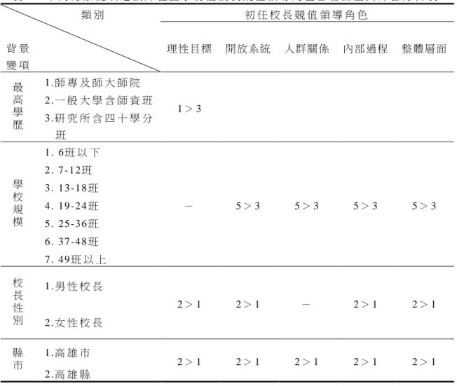 表 4  不 同 背 景 變 項 之 教 師 在 國 小 初 任 校 長 競 值 領 導 角 色 各 層 面 差 異 綜 合 分 析 表 類 別   背 景   變 項   初 任 校 長 競 值 領 導 角 色   理性目標  開放系統  人群關係  內部過程  整體層面  最 高 學 歷 1 