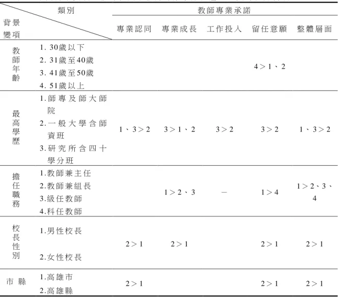 表 6  不 同 背 景 變 項 之 教 師 在 國 小 教 師 專 業 承 諾 各 層 面 差 異 綜 合 分 析 表   類 別   背 景   變 項   教 師 專 業 承 諾   專 業 認 同   專 業 成 長   工 作 投 入   留 任 意 願   整 體 層 面   教 師 年 齡 1 