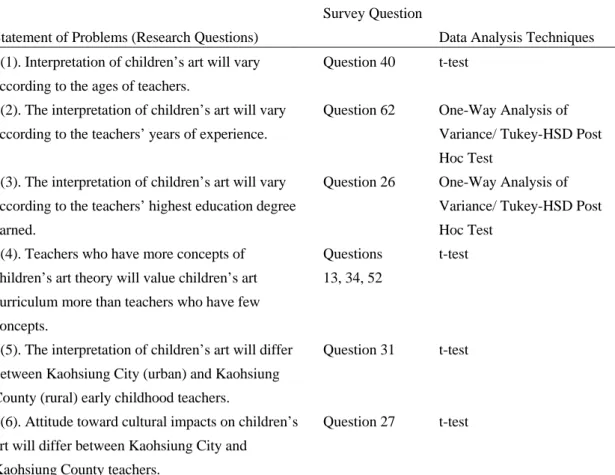 Table 4  Data Analysis Procedures 
