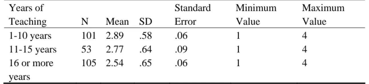Table 7  The Tukey-HSD Post Hoc Test for Teachers’ Beliefs Related to  Interpretation of Children’s Art by the Teachers’ Highest Educational  Degree     Highest  Degree  Mean  Highest Degree  Junior College Degree  Bachelor’s Degree  Master’s Degree  2.15 