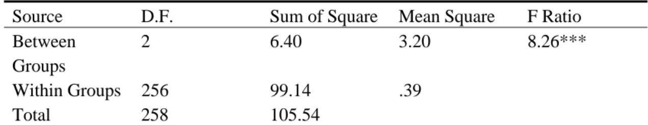 Table 9  One-Way ANOVA for Teachers’ Beliefs Related to Interpreting Children’s  Art, by Three Groups’ Years of Teaching Experience 
