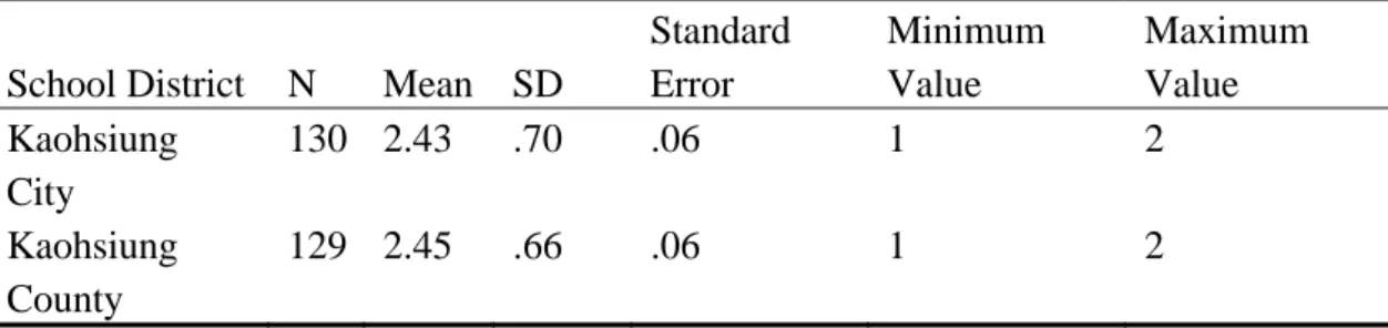Table 16  Teachers’ Attitudes toward Interpretation of Cultural Influence, by School  District 