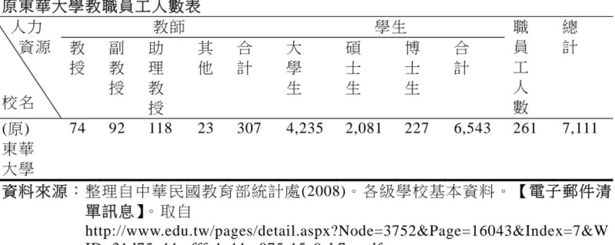 表 4-3   原東華大學教職員工人數表   人力      資源              校名  教師  學生  職 員 工 人  數  總 教 計 授 副 教 授 助 理 教 授 其 他 合 計 大 學 生 碩 士 生 博 士 生 合 計  (原)  東華  大學  74 92 118  23 307  4,235 2,081 227  6,543 261  7,111  資料來源：整理自中華民國教育部統計處(2008)。各級學校基本資料。【電子郵件清 單訊息】。取自 http://www.edu.t
