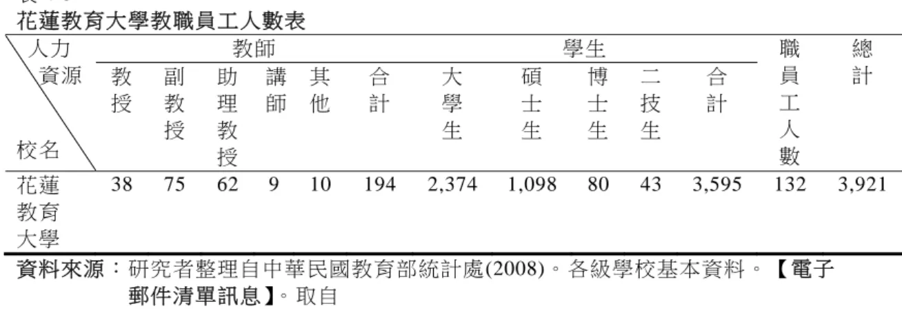 表 4-5   花蓮教育大學教職員工人數表    人力      資源              校名  教師  學生  職 員 工 人  數  總 教 計 授 副 教 授 助 理 教 授 講師 其 他 合 計 大 學 生 碩 士 生 博士生二技生合 計  花蓮  教育  大學  38 75 62 9 10 194 2,374 1,098 80 43 3,595 132 3,921 資料來源：研究者整理自中華民國教育部統計處(2008)。各級學校基本資料。【電子 郵件清單訊息】。取自 http://www.