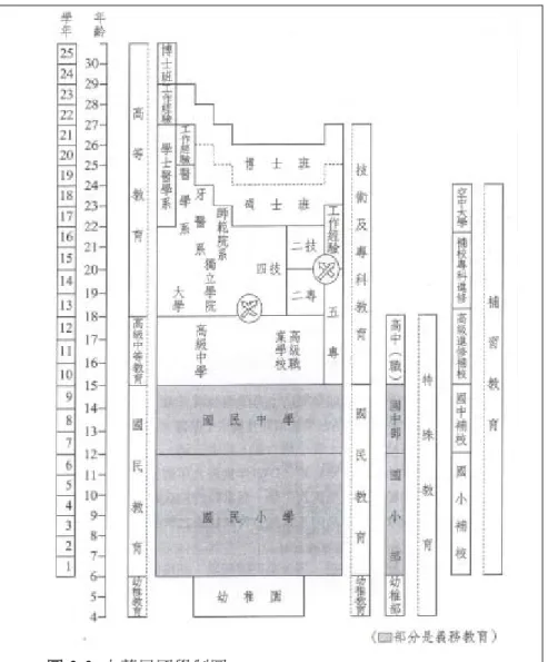 圖 2-3  中華民國學制圖  資料來源：楊思偉(2007)。比較教育(頁 488)。臺北市，心理。 1987 年臺灣全島解嚴，高等教育從封閉開始走向開放，教育發展邁 入民主、多元階段，大學校數與學生人數增長，由中華民國教育部(2013a) 網站資料顯示，解嚴前以 74 學年度為例，大專院校數 105 所、學生總數 42 萬 8 千 5 百多人，其中專科學校 77 所、學生數 23 萬 6 千 8 百多人， 大學(含研究所)及獨立學院校數 28 所、學生數 19 萬 1 千 7 百多人，大 致維持在相近校數