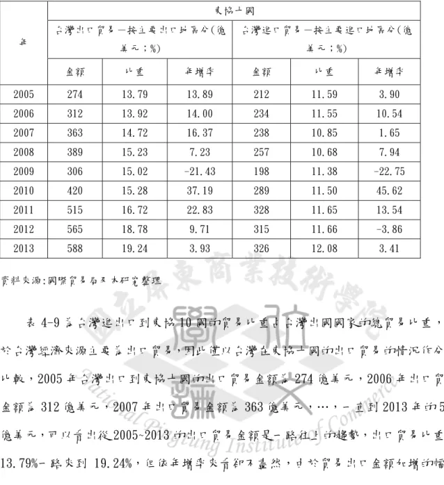 表 4-9 、 台灣進出口到東協 10 國的貿易比重  東協十國  台灣出口貿易－按主要出口地區分(億 美元；%)  台灣進口貿易－按主要進口地區分(億美元；%) 年  金額  比重  年增率  金額  比重  年增率  2005  274  13.79  13.89  212  11.59  3.90  2006  312  13.92  14.00  234  11.55  10.54  2007  363  14.72  16.37  238  10.85  1.65  2008  389  15.2