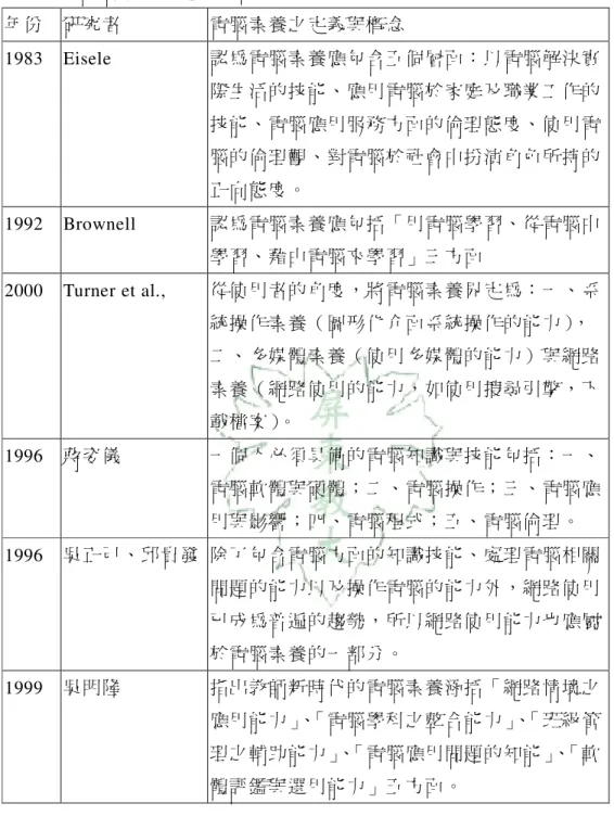 表 2-4-2  電腦素養之定義統整表  年份  研究者  電腦素養之定義與概念  1983  Eisele    認為電腦素養應包含五個層面：以電腦解決實 際生活的技能、應用電腦於家庭及職業工作的 技能、電腦應用服務方面的倫理態度、使用電 腦的倫理觀、對電腦於社會中扮演角色所持的 正向態度。  1992  Brownell    認為電腦素養應包括「用電腦學習、從電腦中 學習、藉由電腦來學習」三方面  2000  Turner et al.,  從使用者的角度，將電腦素養界定為：一、系 統操作素養（圖形化