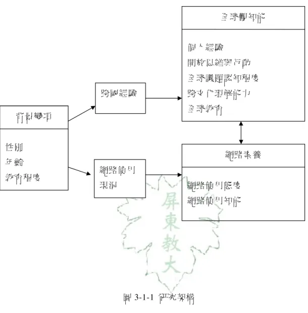 圖 3-1-1  研究架構  網路素養 網路使用態度 網路使用知能 背景變項 性別 年齡 教育程度  全球觀知能 個人經驗 開放思維與行動 全球議題認知程度 跨文化理解能力 全球教育 跨國經驗 網路使用現況 