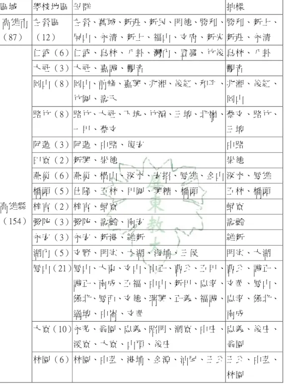 表 3-4-1  抽樣學校統計表（續）  區域  學校地區  母群  抽樣  高雄市  （87）  左營區 （12）  左營、舊城、新莊、新民、明德、勝利、 屏山、永清、新上、福山、文府、新光  勝利、新上、新莊、永清  仁武（6） 仁武、烏林、八卦、灣內、登發、竹後 烏林、八卦  大社（3） 大社、嘉誠、觀音  觀音  岡山（8） 岡山、前峰、嘉興、兆湘、後紅、和平、 竹圍、壽天  兆湘、後紅、岡山  路竹（8） 路竹、大社、下坑、竹滬、三埤、北嶺、 一甲、蔡文  蔡文、路竹、三埤  阿蓮（3） 阿蓮、中