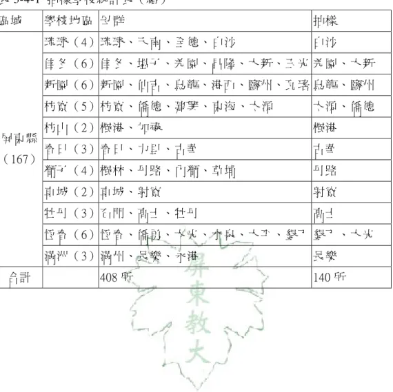 表 3-4-1  抽樣學校統計表（續）  區域  學校地區  母群  抽樣  琉球（4） 琉球、天南、全德、白沙  白沙  佳冬（6） 佳冬、塭子、羌園、昌隆、大新、玉光 羌園、大新  新園（6） 新園、仙吉、烏龍、港西、鹽州、瓦瑤 烏龍、鹽州  枋寮（5） 枋寮、僑德、建興、東海、太源  太源、僑德  枋山（2） 楓港、加祿  楓港  春日（3） 春日、力里、古華  古華  獅子（4） 楓林、丹路、內獅、草埔  丹路  車城（2） 車城、射寮  射寮  牡丹（3） 石門、高士、牡丹  高士  恆春（6） 