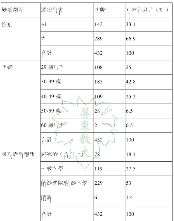 表 4-1-1 個人基本資料摘要表  變項類型  選項內容  次數  有效百分比（﹪）  男  143  33.1  女  289  66.9 性別  合計  432  100  29 歲以下  108  25  30-39 歲  185  42.8  40-49 歲  109  25.2  50-59 歲  28  6.5  60 歲以上  2  0.5 年齡  合計  432  100  研究所（含以上）  78  18.1  一般大學  119  27.5  師範學院/師範大學  229  53  師