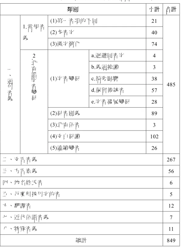表 2-1 海峽兩岸字音比較差異數量表(南基弘 2007)  類別  小計  合計  一、通用音義 1.常 規 音義  (1)第一音項的不同  21  485 (2)多音字 40 (3)漢字簡化 74 2 .北京話字音變異(1)字音變異 a.迴避同音字 4 b.義通換讀 3 c.偏旁影響 38  d.保留傳統音  57  e.字音發展變異  28  (2)異音別義  89  (3)北京俗音  3  (4)文白異讀  102  (5)連續變音  26  二、文言音義  267  三、方言意義  56  四、地