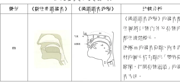 表 4-2 雙唇音的發音圖比較   聲母  《數位華語發音》 《漢語語音教程》  比較分析  m  《漢語語音教程》的發音部位 圖 將 口 腔 內 外 及 鼻 腔 的部位清楚標示。 依據 m 的發音要點，兩本教 材的圖示皆有點出「雙唇要 緊閉，打開鼻腔通道」的發 音方法。  二、唇齒音 f  上齒咬住下唇形成阻礙，氣流從間隙中摩擦而出。  表 4-3 唇齒音的發音圖比較   聲母  《數位華語發音》 《漢語語音教程》  比較分析  f  f 的發音強調不能用力咬下唇，下唇只是稍微內縮，上門齒與下唇內側接觸。