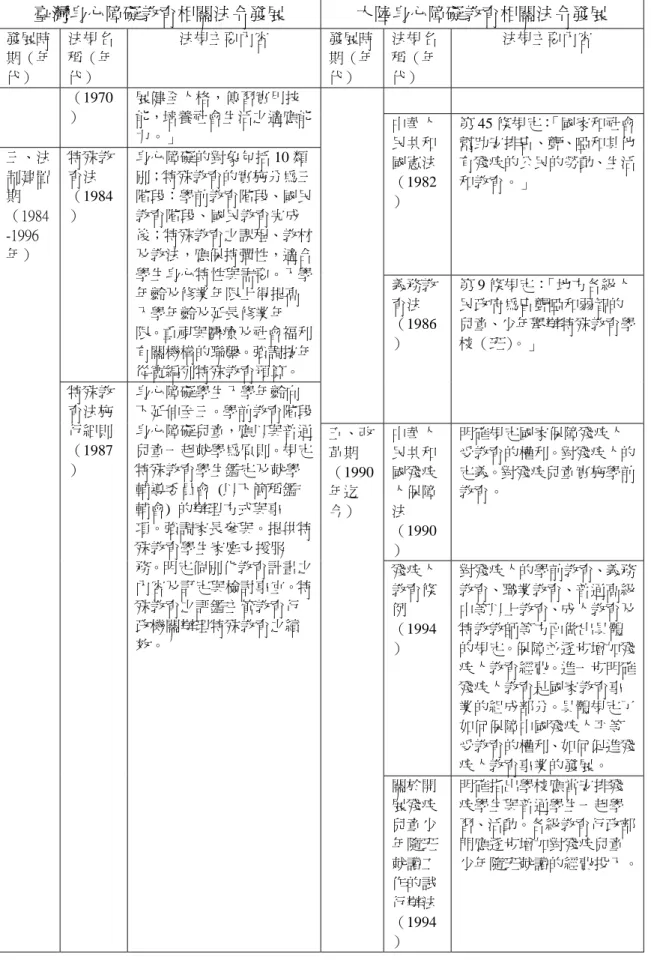 表 5-2（續） 臺灣身心障礙教育相關法令發展  大陸身心障礙教育相關法令發展  發展時 期（年 代）  法規名稱（年代）  法規主要內容  發展時期（年代）  法規名稱（年代）  法規主要內容  （1970 ）  展健全人格，傳習實用技 能，培養社會生活之適應能 力。」  中華人 民共和 國憲法 （1982 ）  第 45 條規定： 「國家和社會幫助安排盲、聾、啞和其他有殘疾的公民的勞動、生活和教育。」 三、法制建置期 （1984 -1996 年）  特殊教育法（1984）  身心障礙的對象包括 10 類