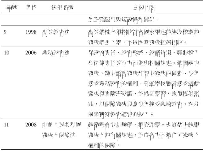 表 4-1（續）  編號  年代  法規名稱  主要內容  生正確運用康復設備和器具。  9 1998  高等教育法  高等學校必須招收符合國家規定的錄取標準的 殘疾學生入學，不得因其殘疾拒絕招收。  10 2006  義務教育法  從政府責任、教育形式、教師待遇、經費投入 和法律責任等五方面做出相關規定。強調視力 殘疾、聽力語言殘疾和智力殘疾的兒童、少年 接受義務教育的權利，普通學校應當接受這些 殘疾兒童隨班就讀，並為其學習、康復提供幫 助，以保障殘疾兒童少年接受義務教育。充分 保障特殊教育經費的投入。 