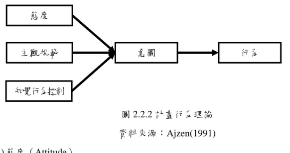 圖 2.2.2 計畫行為理論  資料來源：Ajzen(1991)  (一) 態度（Attitude） 