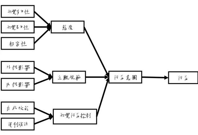 圖 2.2.3  解構計畫行為理論  資料來源：Taylor and Todd(1995) 知覺有用性 知覺易用性性 相容性 內部影響 外部影響 便利條件 自我效能 態度 主觀規範 知覺行為控制 行為意圖  行為 